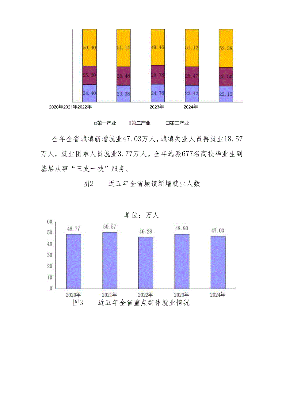 2024年度山西省人力资源和社会保障事业发展统计公报.docx_第2页