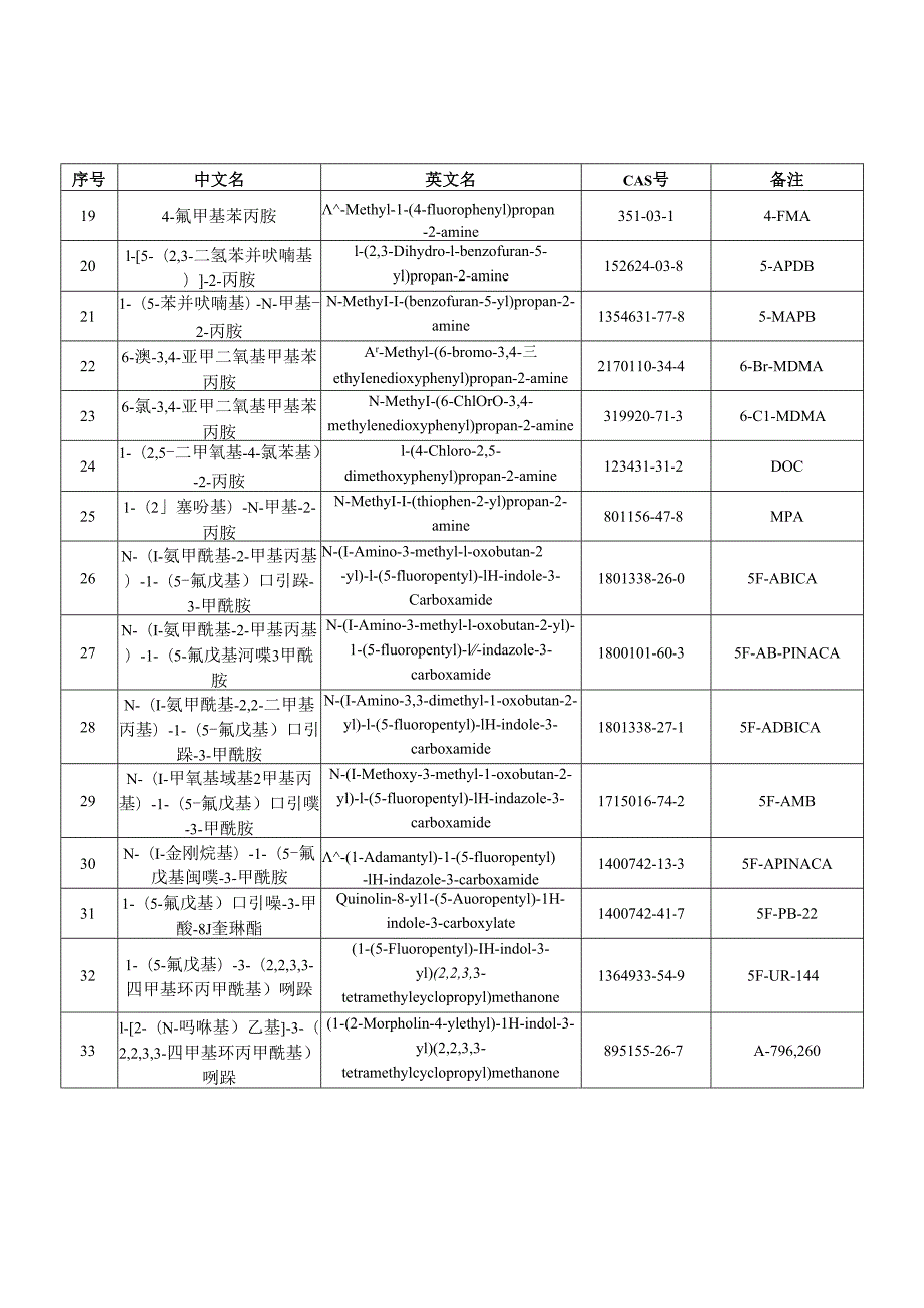 2025.7三部门联合发布最新版《非药用类麻醉药品和精神药品目录》.docx_第3页