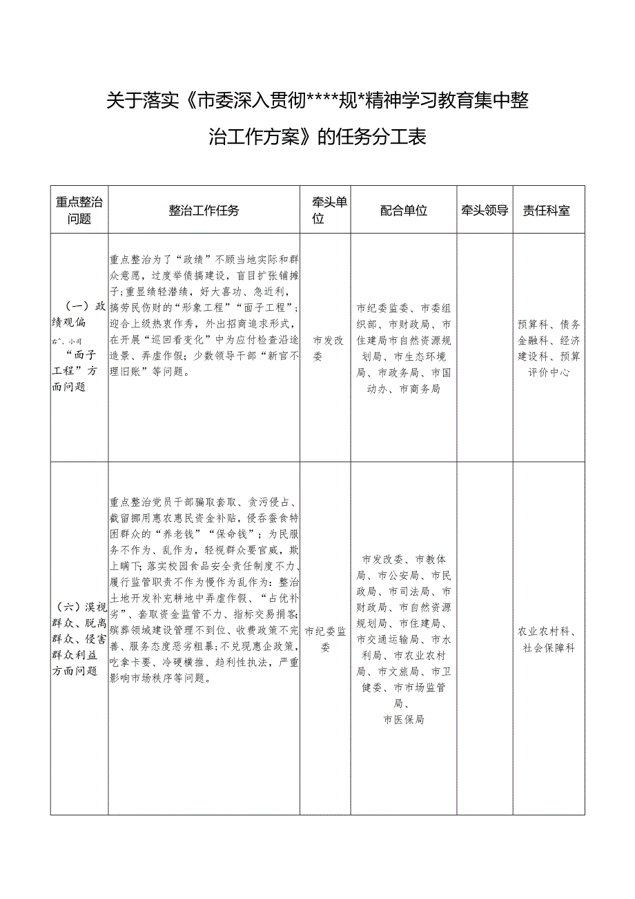 2025年8月关于落实《市委深入贯彻精神学习教育集中整治工作方案》的任务分工表.docx_第1页