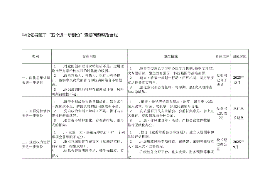 (“深化思想认识要进一步到位”、“加强党性修养要进一步到位”、“规范权力运行要进一步到位”、“从严监督执纪要进一步到位”、“推动.docx_第1页