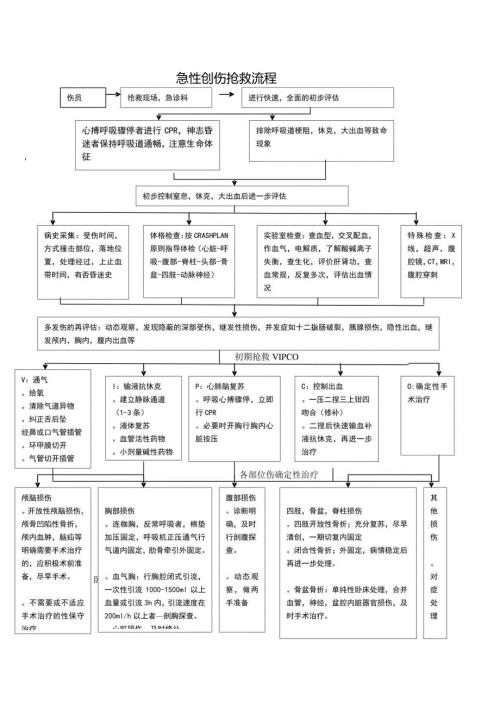 2.2.1.2-B1-急性创伤抢救流程(汇编).docx