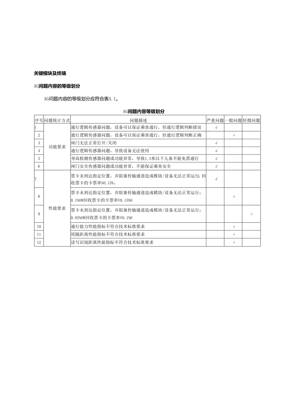 模块及终端问题内容的等级划分.docx_第1页