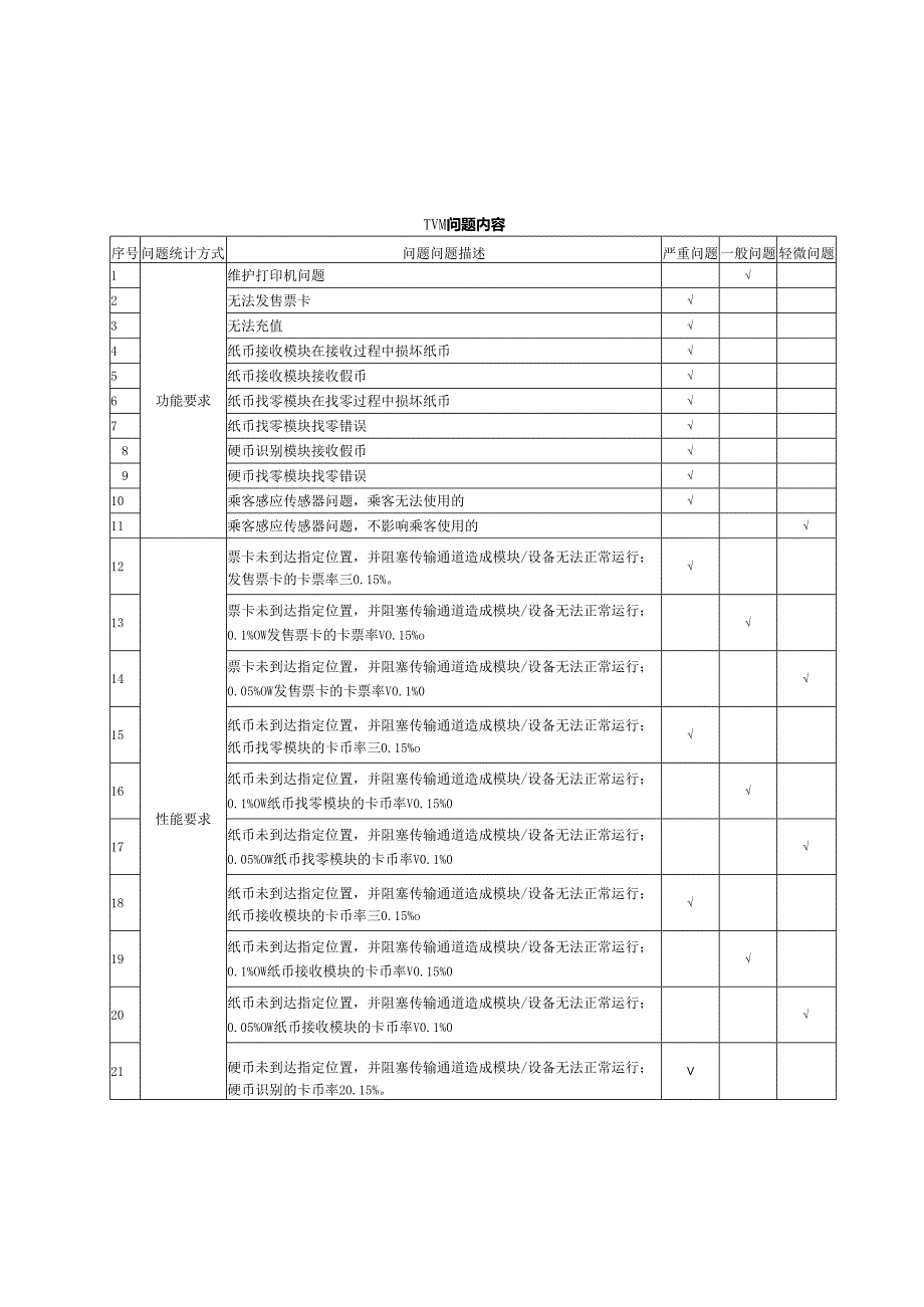 模块及终端问题内容的等级划分.docx_第2页