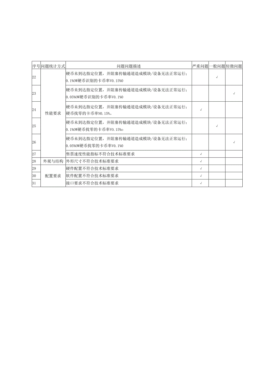 模块及终端问题内容的等级划分.docx_第3页