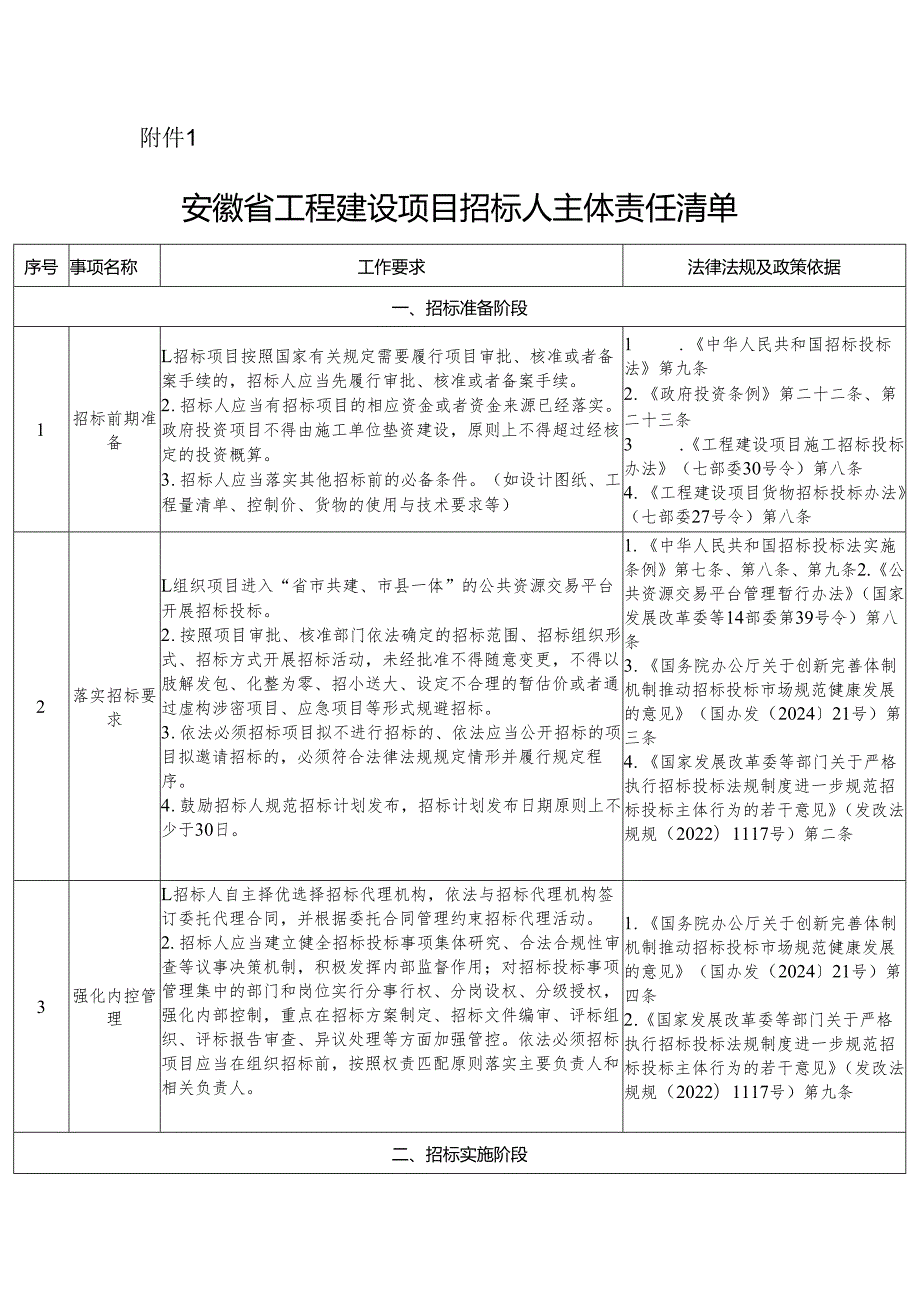 关于印发《安徽省工程建设项目招标人主体责任清单》《安徽.docx_第1页