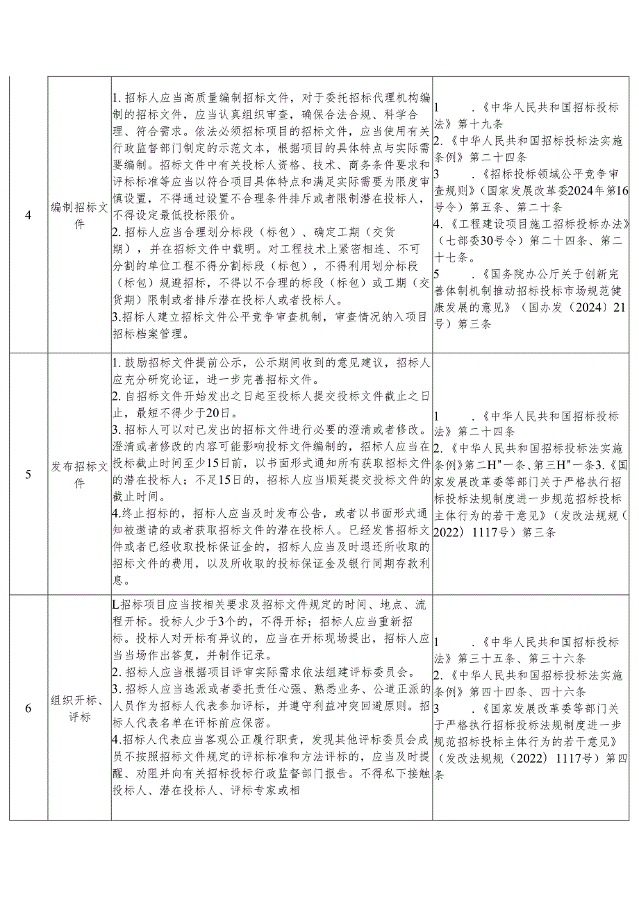 关于印发《安徽省工程建设项目招标人主体责任清单》《安徽.docx_第2页