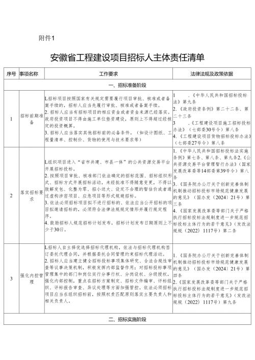 关于印发《安徽省工程建设项目招标人主体责任清单》《安徽.docx