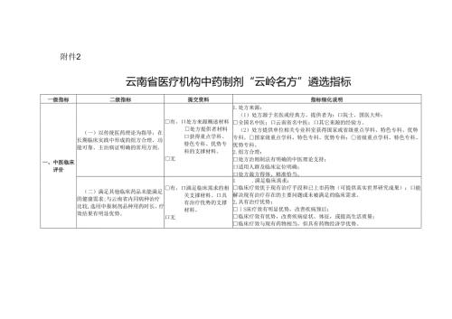 云南省医疗机构中药制剂“云岭名方”遴选指标.docx