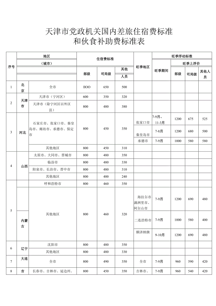 天津市党政机关国内差旅住宿费标准和伙食补助费标准表.docx_第1页