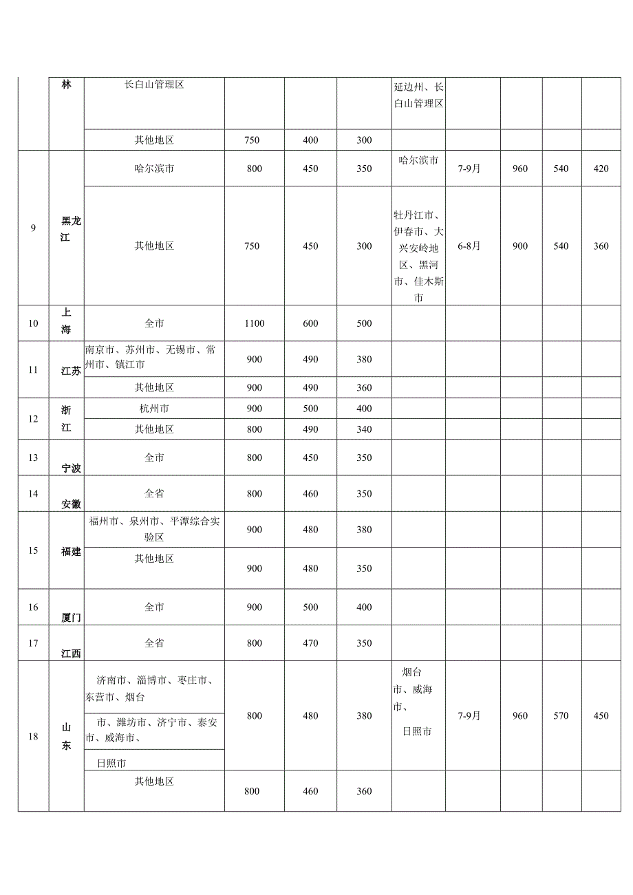天津市党政机关国内差旅住宿费标准和伙食补助费标准表.docx_第2页