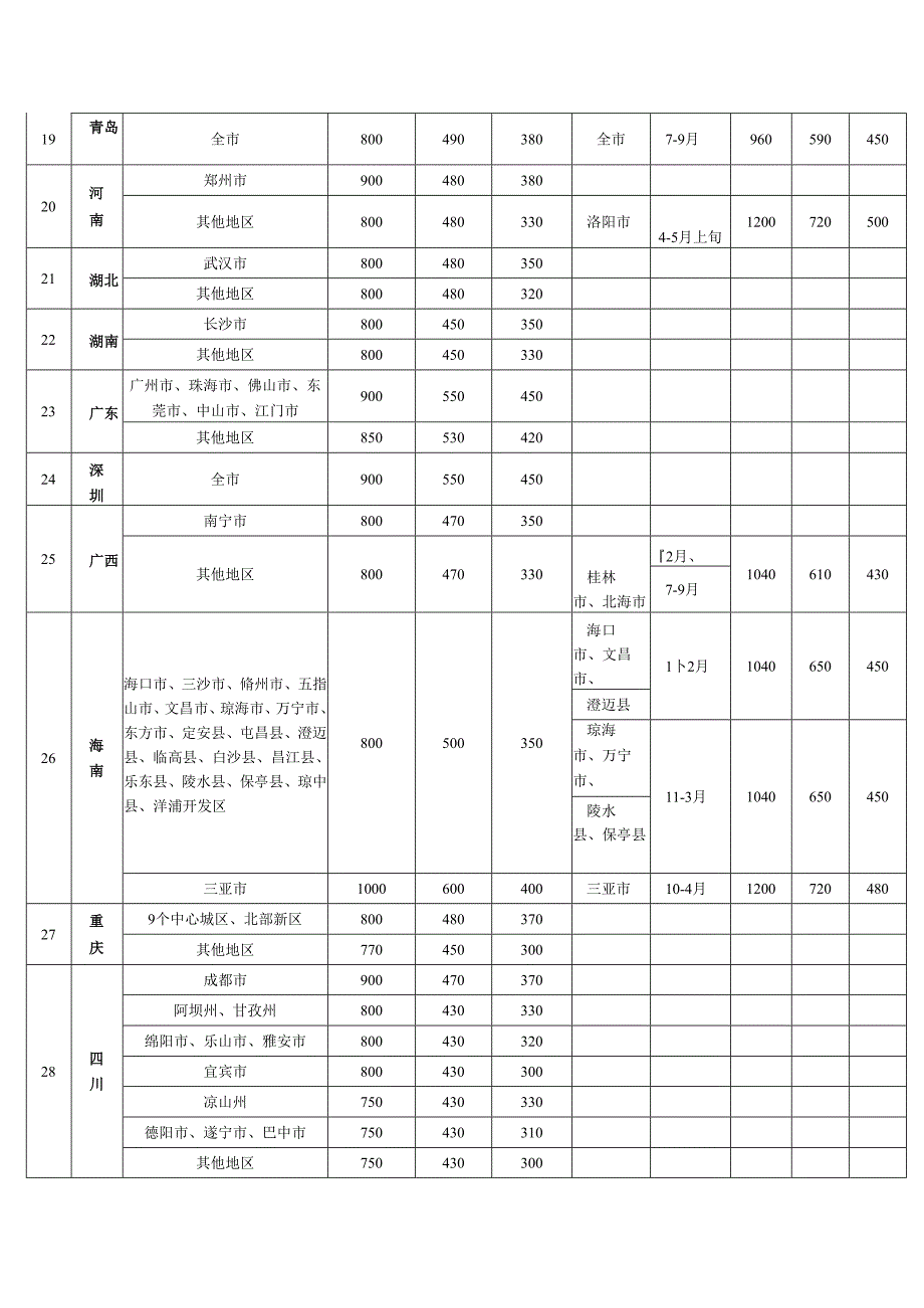 天津市党政机关国内差旅住宿费标准和伙食补助费标准表.docx_第3页