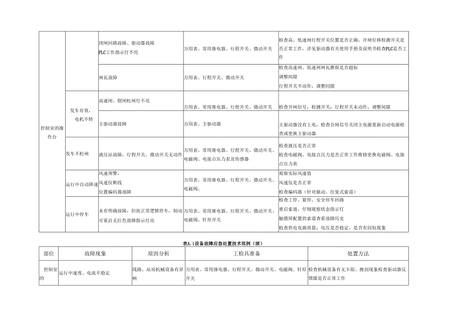 客运架空索道设备故障应急处置技术范例、极端天气应急处置技术范例.docx_第2页