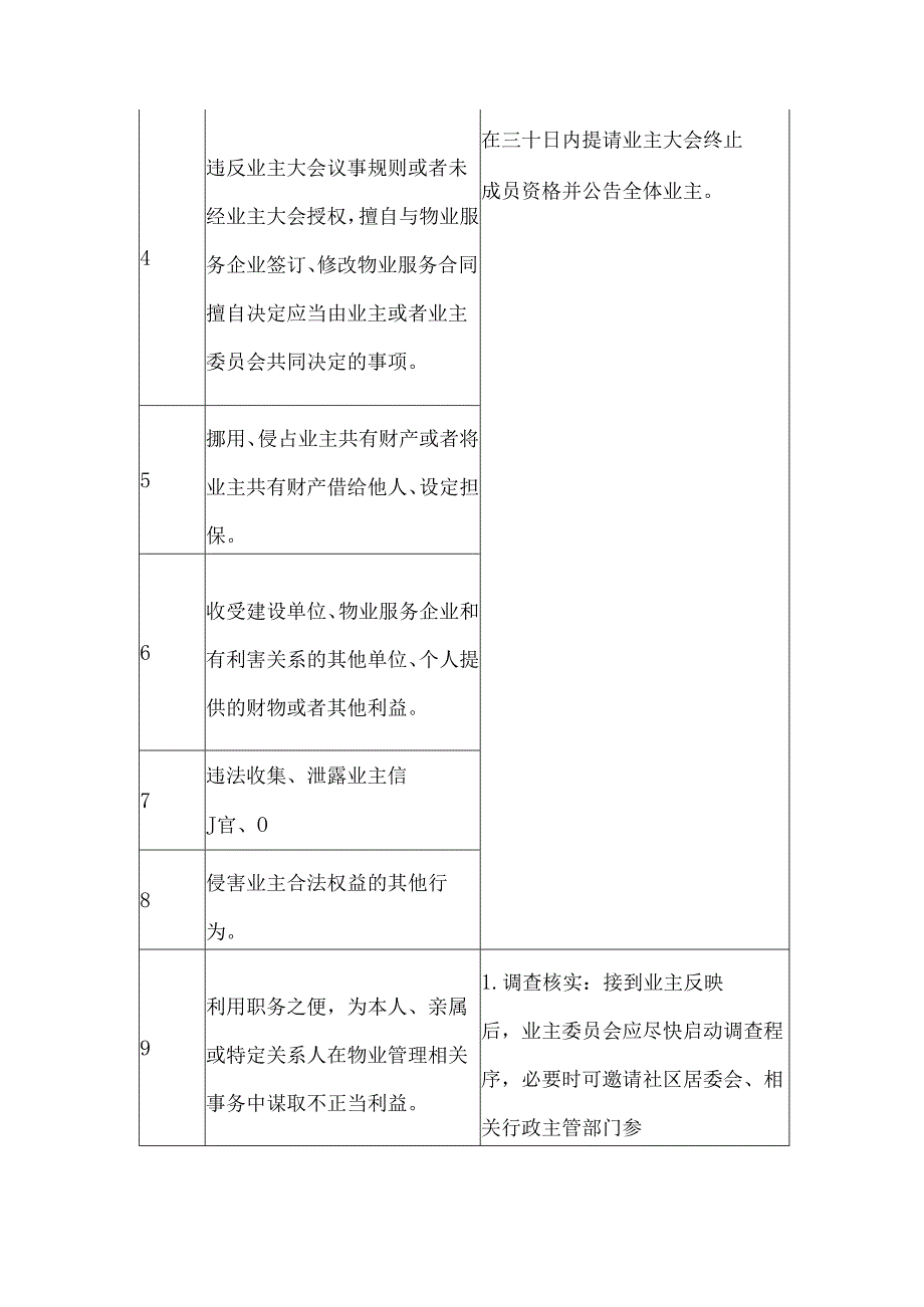 小区业主委员会成员履职负面清单制度.docx_第2页