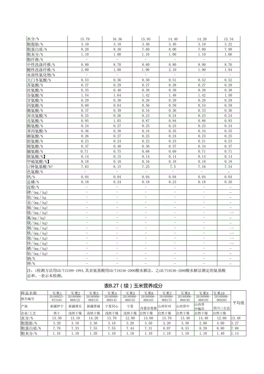 四川地源性及常用饲料原料营养价值数据库.docx_第3页