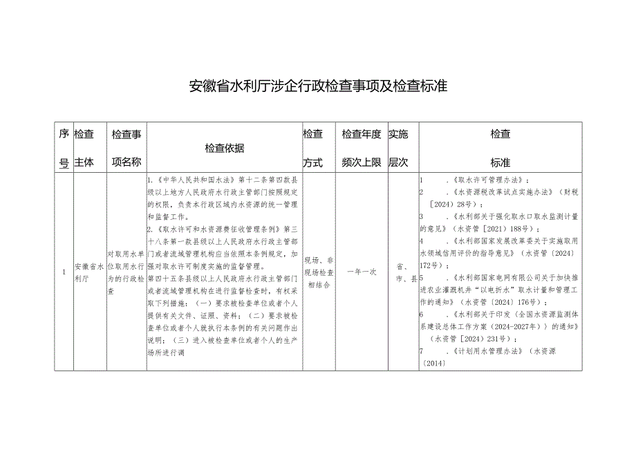安徽省水利厅涉企行政检查事项及检查标准.docx_第1页