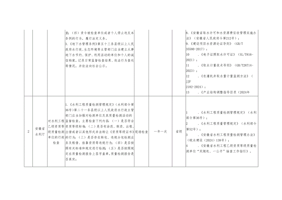 安徽省水利厅涉企行政检查事项及检查标准.docx_第2页