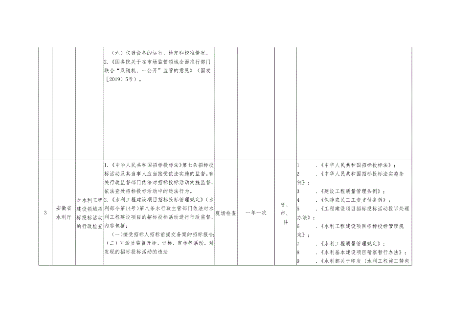 安徽省水利厅涉企行政检查事项及检查标准.docx_第3页