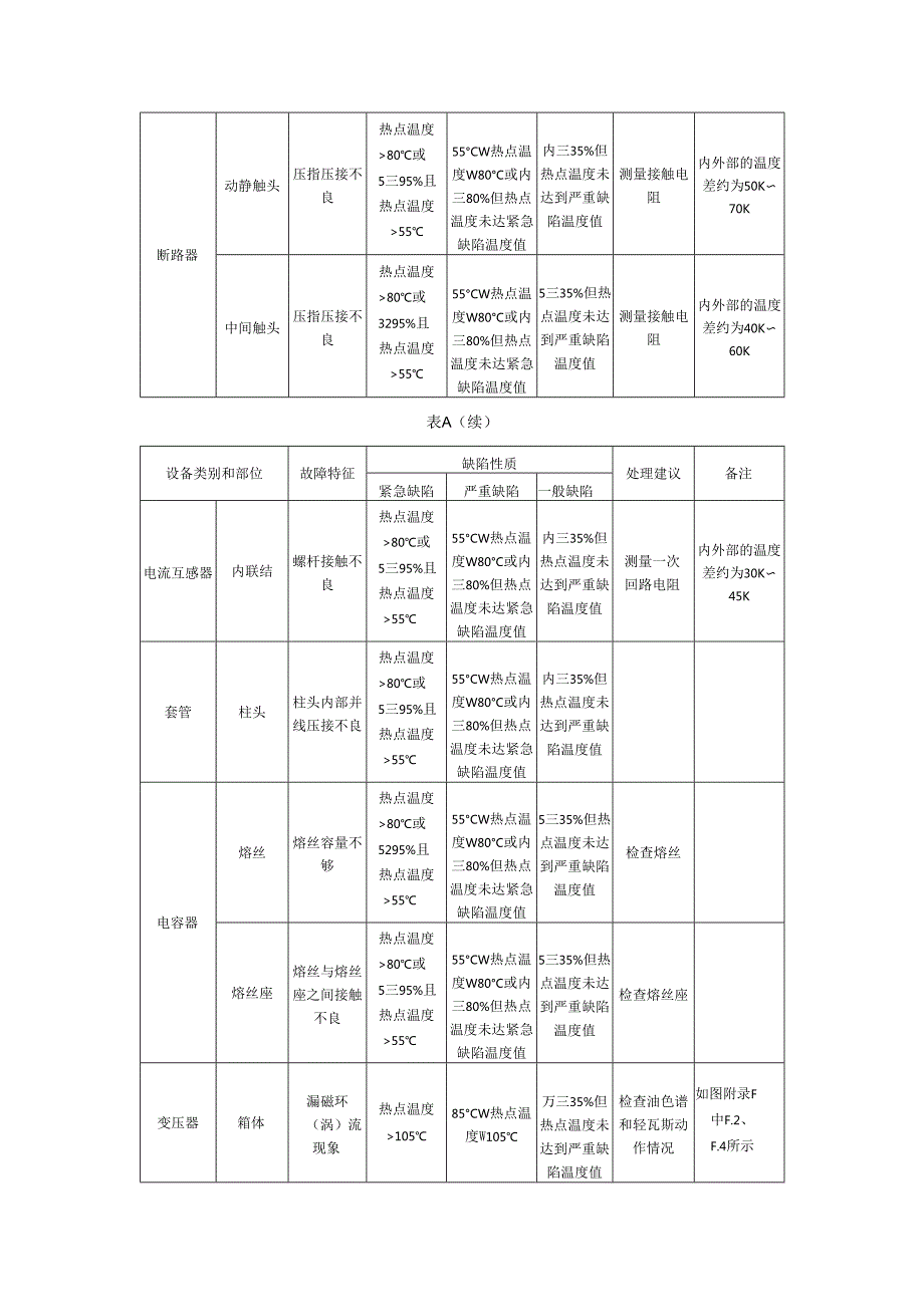 电气元器件及线路异常温升检测结果判定、机械式停车设备安全评估结论报告.docx_第2页