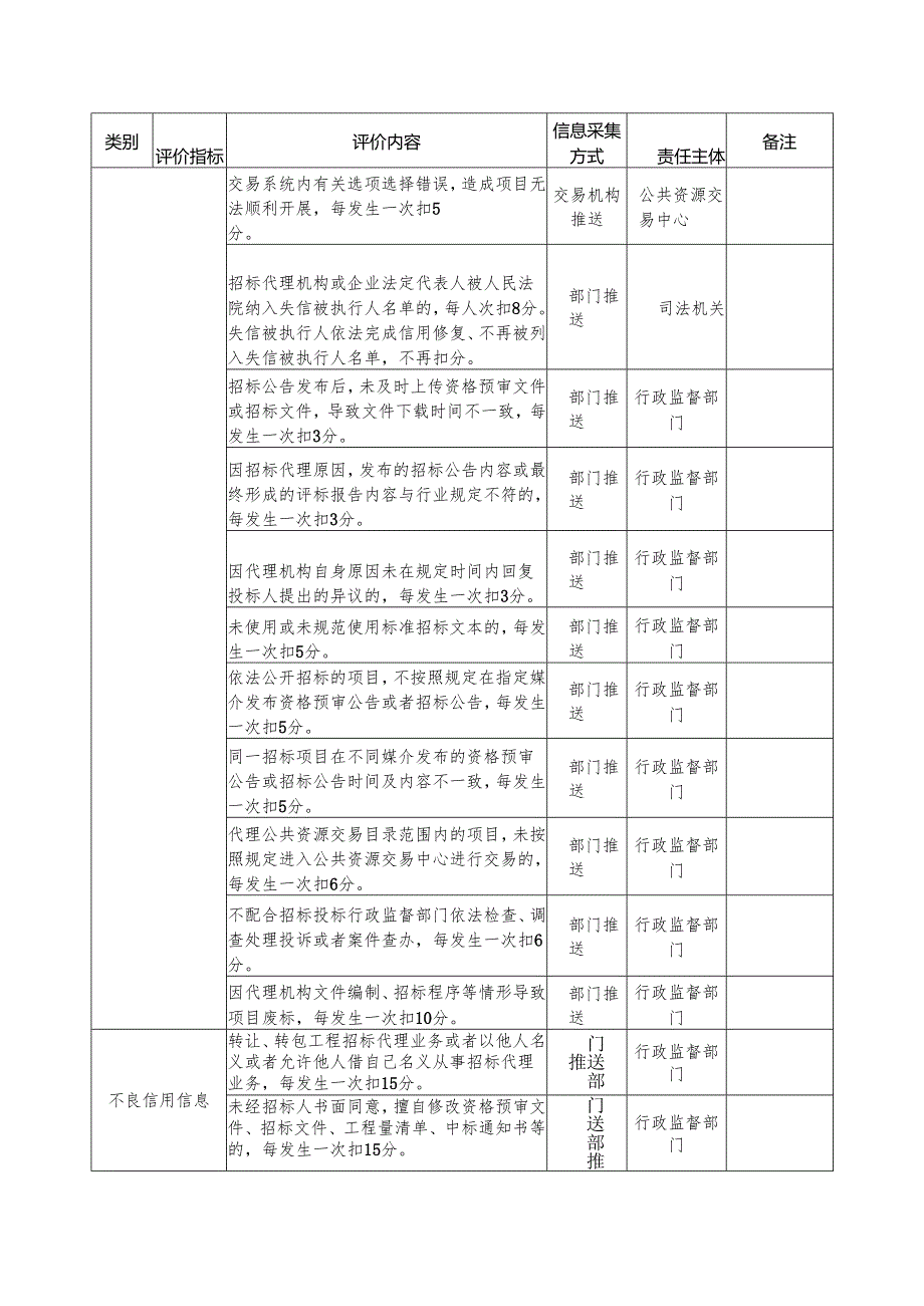 河南省招标代理机构及其从业人员信用评价评分标准.docx_第2页