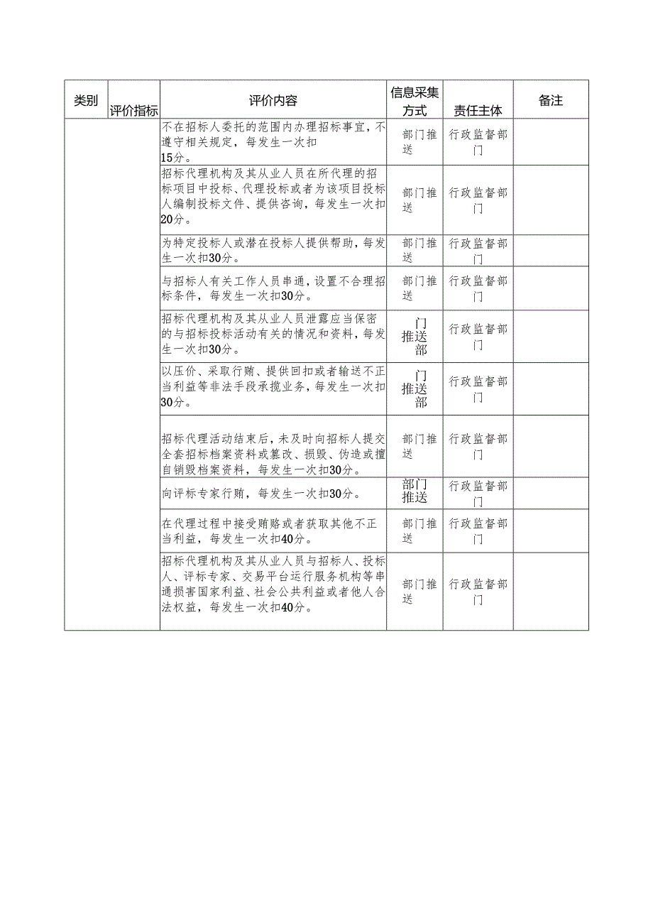 河南省招标代理机构及其从业人员信用评价评分标准.docx_第3页