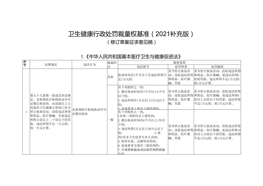 卫生健康行政处罚裁量权基准.docx_第1页