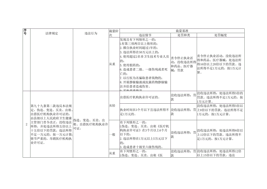 卫生健康行政处罚裁量权基准.docx_第2页