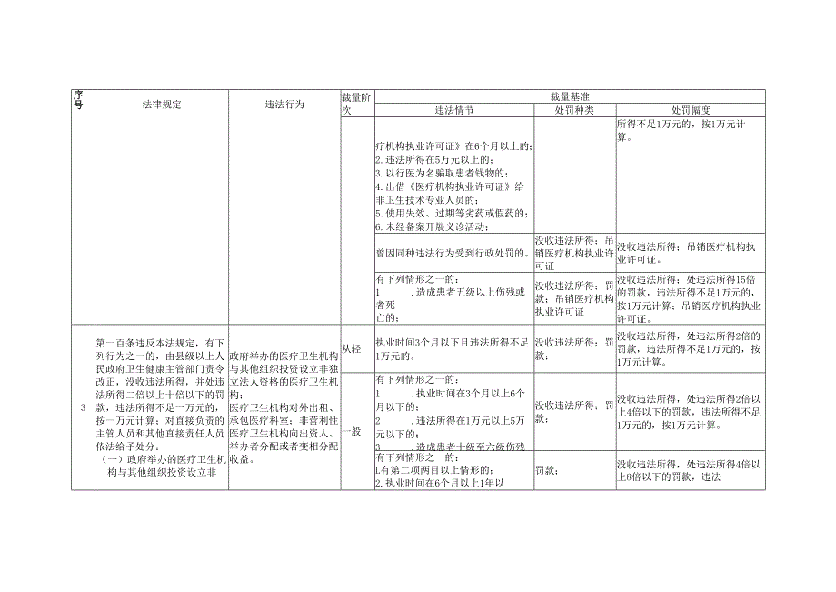 卫生健康行政处罚裁量权基准.docx_第3页