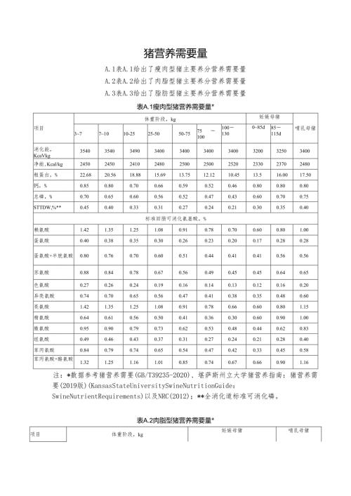 猪营养需要量.docx