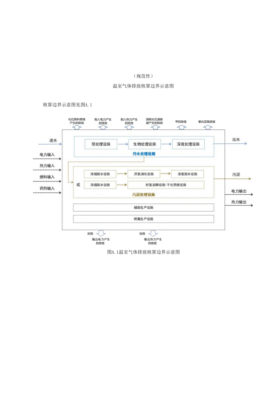 污水处理企业温室气体排放核算边界示意图、相关参数推荐值、数据质量控制计划、报告格式.docx_第1页