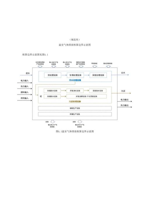 污水处理企业温室气体排放核算边界示意图、相关参数推荐值、数据质量控制计划、报告格式.docx