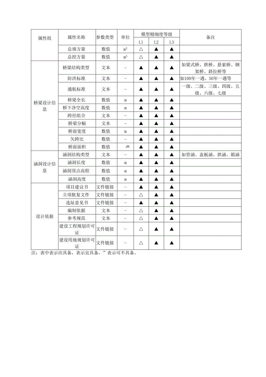 市政路桥工程信息模型设计交付要求.docx_第2页