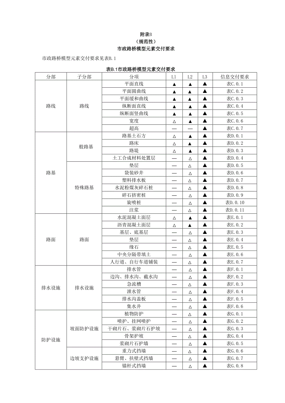 市政路桥工程信息模型设计交付要求.docx_第3页