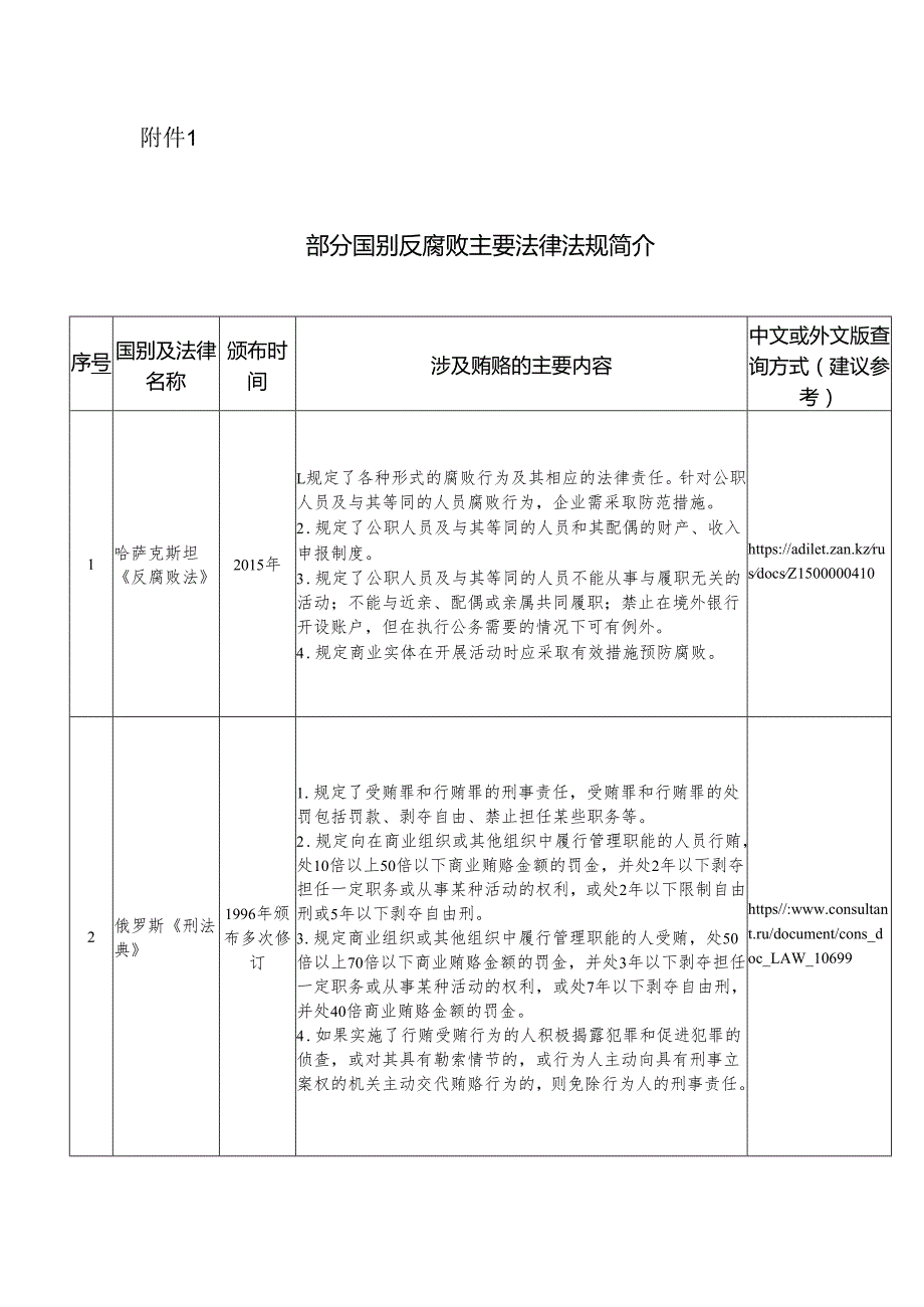 部分国别反腐败主要法律法规简介、国际组织反腐败主要规则简介.docx_第1页