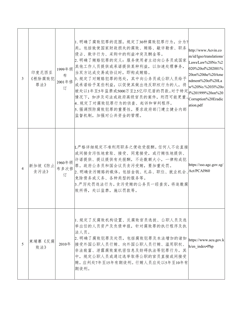 部分国别反腐败主要法律法规简介、国际组织反腐败主要规则简介.docx_第2页