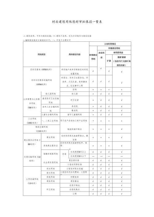 村庄建设用地规划审批依据一览表.docx