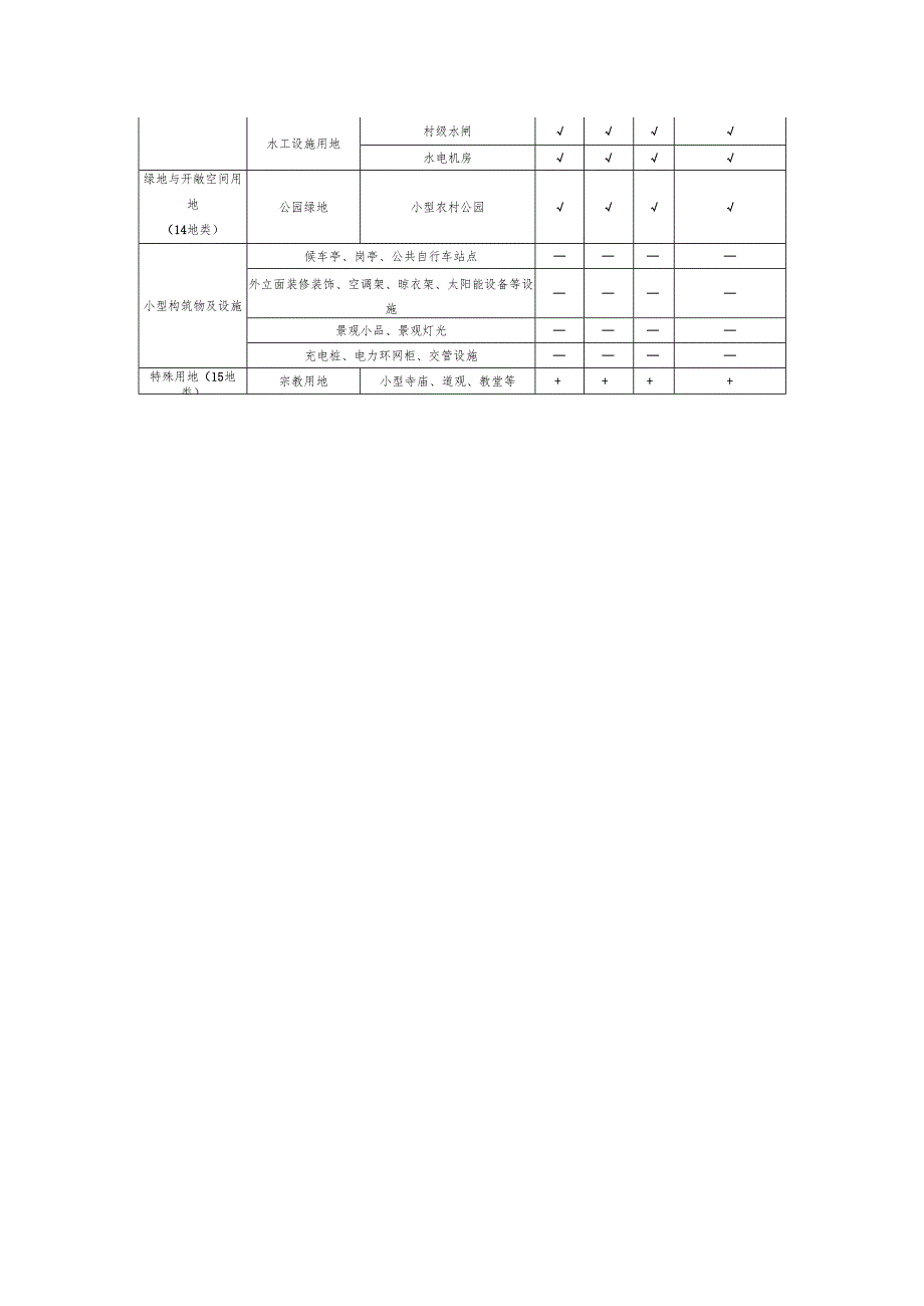 村庄建设用地规划审批依据一览表.docx_第2页