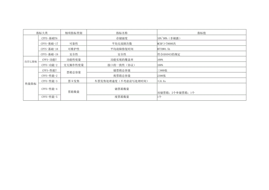 城市轨道交通自动售检票系统指标要求.docx_第2页
