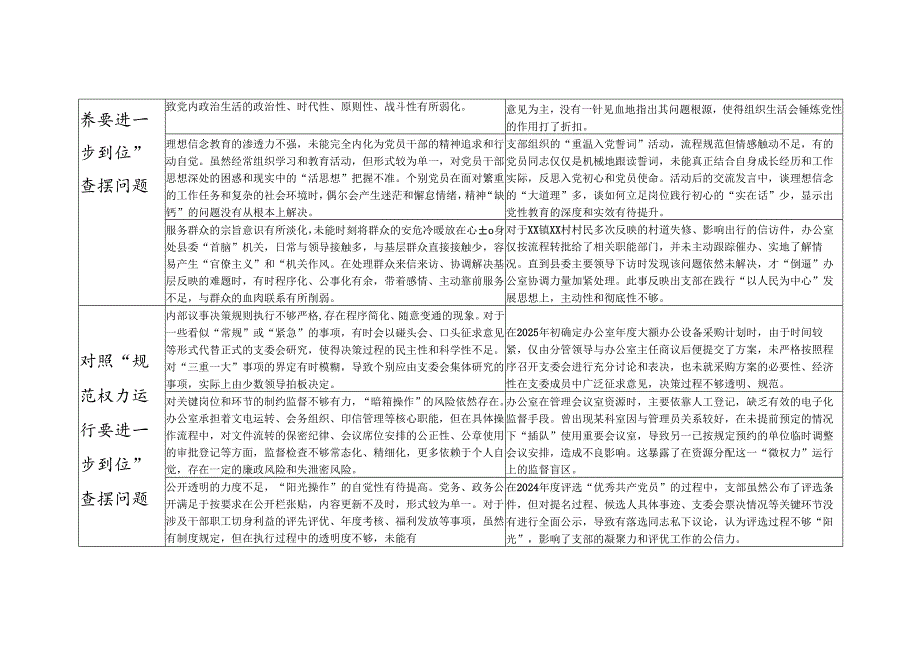 县委办公室党支部领导班子对照“五个进一步到位”问题查摆整改清单台账.docx_第2页