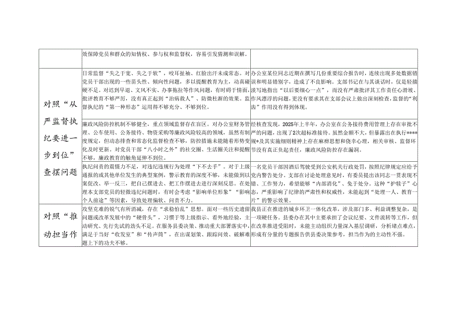 县委办公室党支部领导班子对照“五个进一步到位”问题查摆整改清单台账.docx_第3页