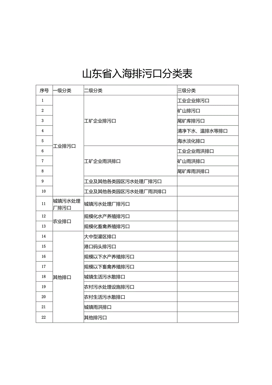 山东省入海排污口分类表、备案申请书、登记表、回执、注销登记表、整治销号确认表.docx_第1页