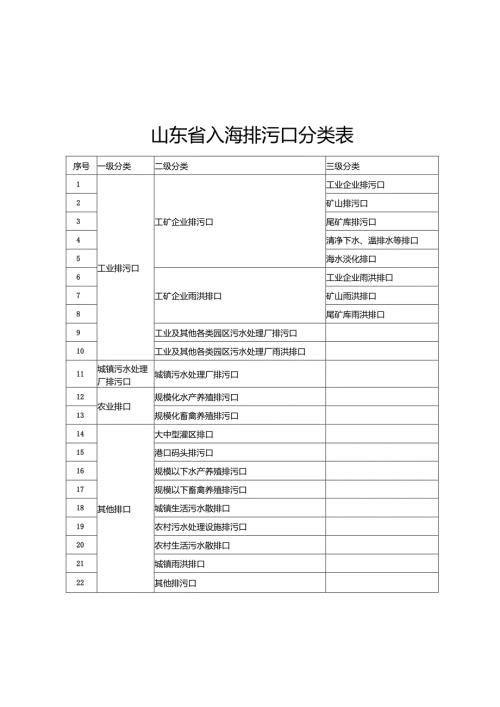 山东省入海排污口分类表、备案申请书、登记表、回执、注销登记表、整治销号确认表.docx