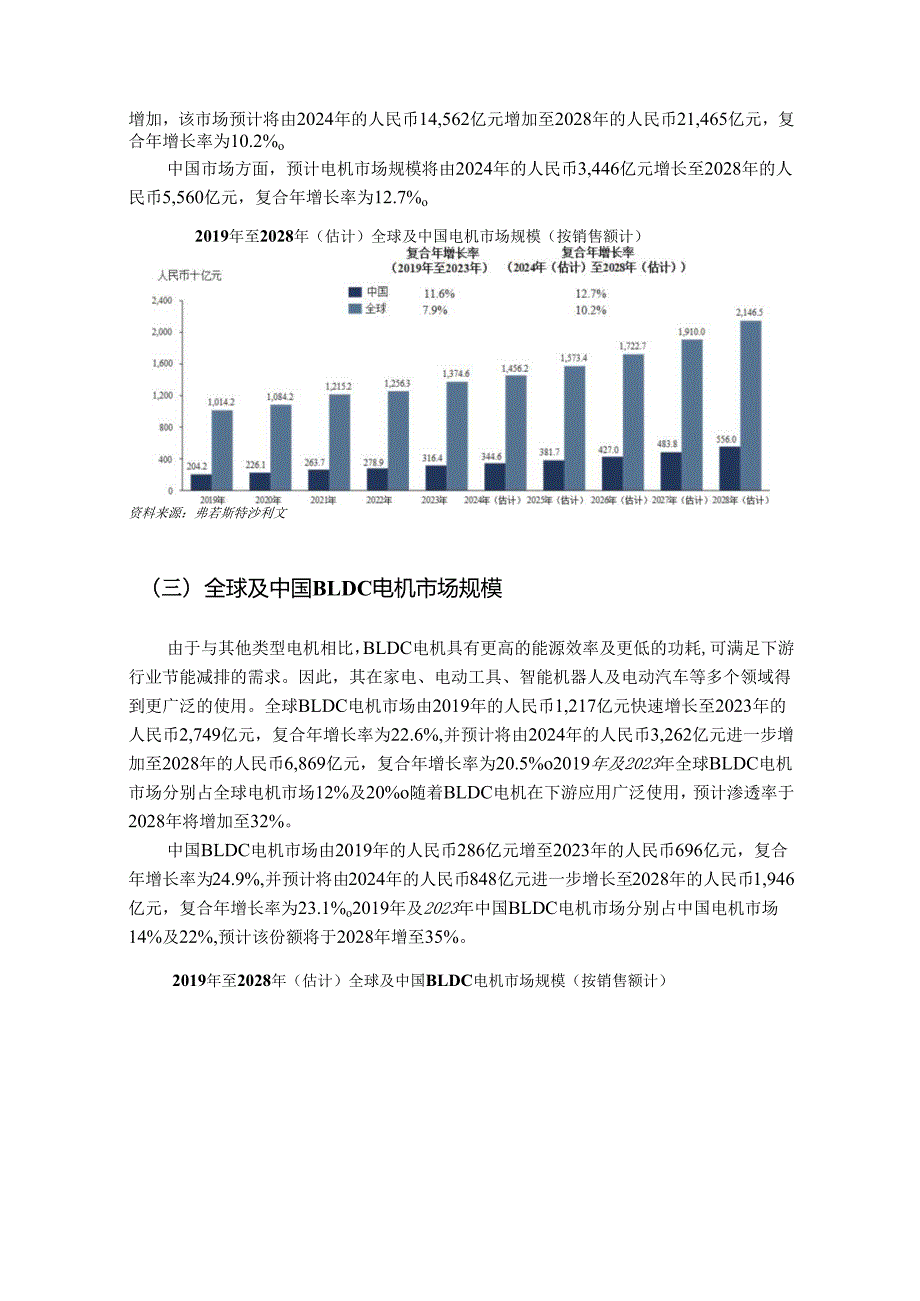 全球及中国BLDC电机、BLDC电机驱动控制产品行业深度分析报告 （政策法规、发展情况、未来趋势、竞争格局）.docx_第3页