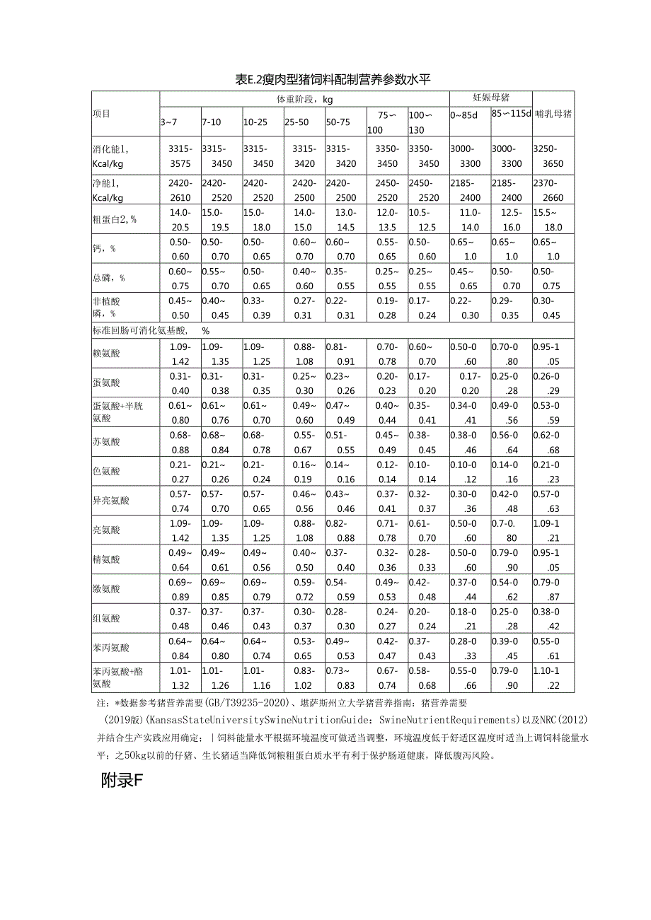 低蛋白饲粮配制营养参数、节粮型饲粮参考饲料配方、仔猪、生长育肥猪采食量预算表.docx_第2页