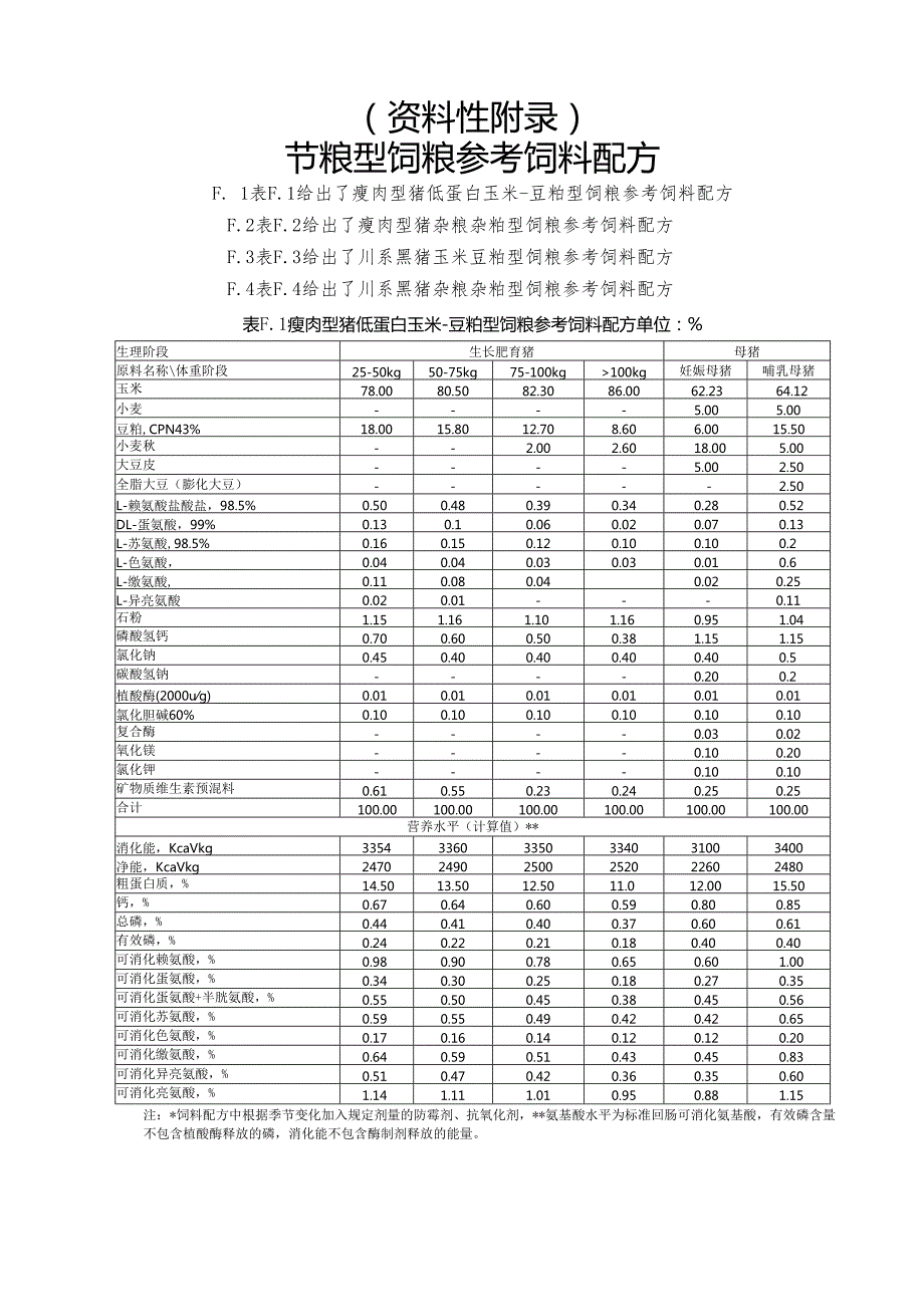 低蛋白饲粮配制营养参数、节粮型饲粮参考饲料配方、仔猪、生长育肥猪采食量预算表.docx_第3页