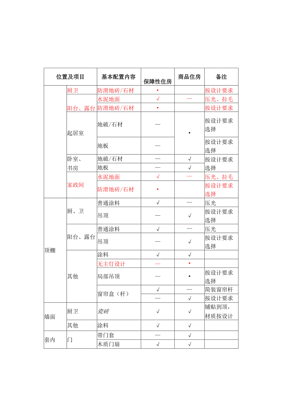 成品住房装修基本配置内容（套内、公区）、智慧家居配置内容.docx_第1页