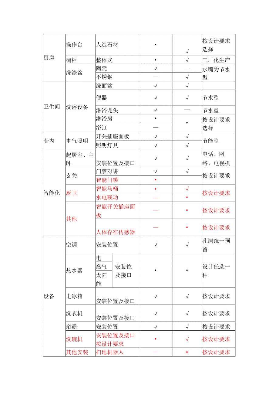 成品住房装修基本配置内容（套内、公区）、智慧家居配置内容.docx_第2页