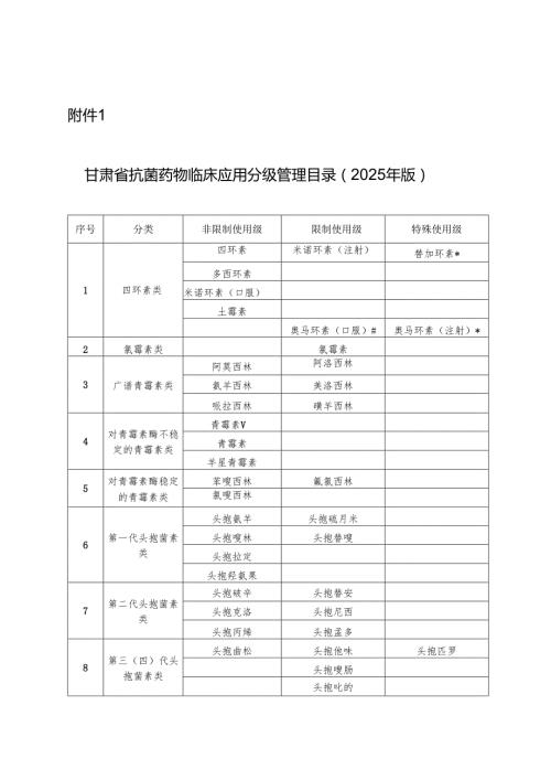 抗菌药物临床应用分级管理目录（2025年版）.docx