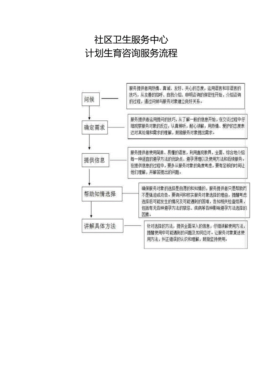 社区卫生服务中心计划生育咨询服务流程.docx_第1页