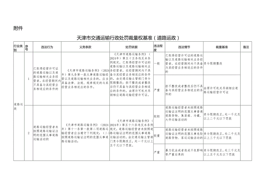 《天津市交通运输行政处罚裁量权基准（道路运政）（城市客运）》.docx_第1页