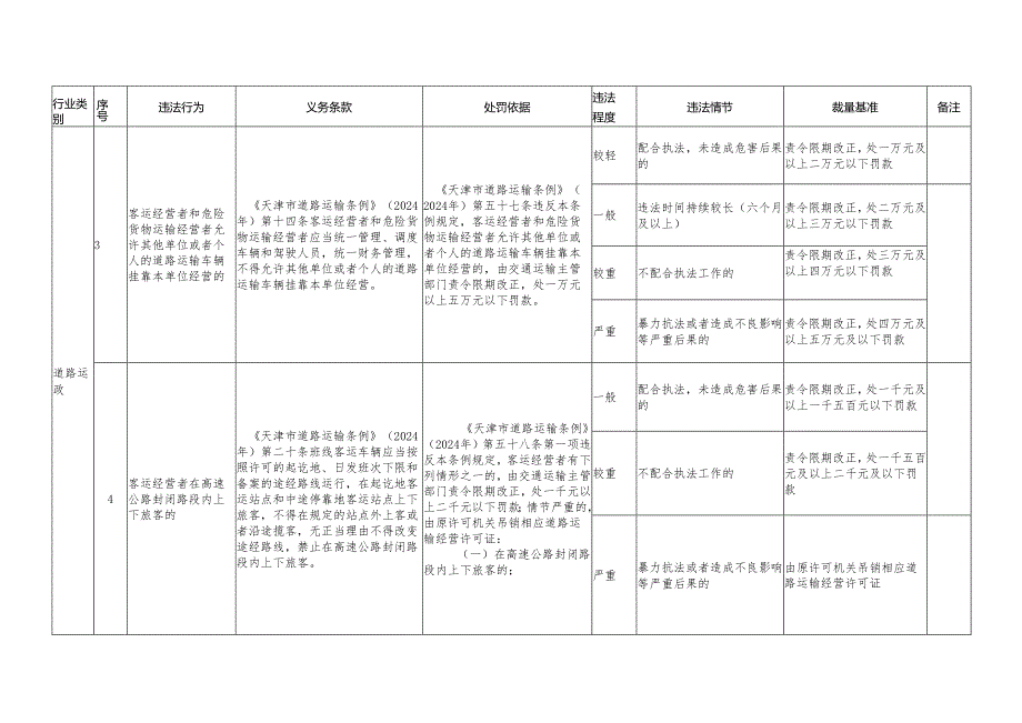 《天津市交通运输行政处罚裁量权基准（道路运政）（城市客运）》.docx_第2页